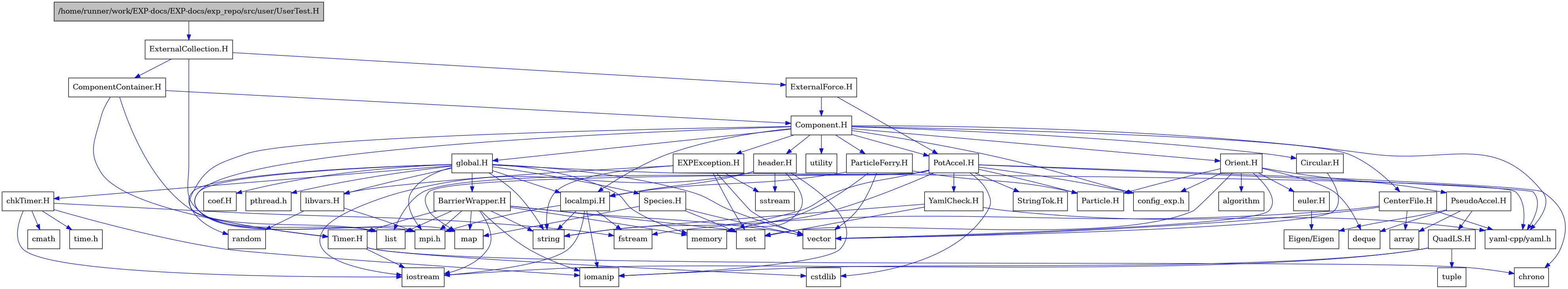 digraph {
    graph [bgcolor="#00000000"]
    node [shape=rectangle style=filled fillcolor="#FFFFFF" font=Helvetica padding=2]
    edge [color="#1414CE"]
    "27" [label="BarrierWrapper.H" tooltip="BarrierWrapper.H"]
    "46" [label="CenterFile.H" tooltip="CenterFile.H"]
    "50" [label="Circular.H" tooltip="Circular.H"]
    "10" [label="EXPException.H" tooltip="EXPException.H"]
    "39" [label="PseudoAccel.H" tooltip="PseudoAccel.H"]
    "41" [label="QuadLS.H" tooltip="QuadLS.H"]
    "32" [label="Species.H" tooltip="Species.H"]
    "48" [label="StringTok.H" tooltip="StringTok.H"]
    "28" [label="Timer.H" tooltip="Timer.H"]
    "49" [label="YamlCheck.H" tooltip="YamlCheck.H"]
    "36" [label="euler.H" tooltip="euler.H"]
    "44" [label="header.H" tooltip="header.H"]
    "15" [label="libvars.H" tooltip="libvars.H"]
    "31" [label="localmpi.H" tooltip="localmpi.H"]
    "6" [label="Component.H" tooltip="Component.H"]
    "4" [label="ComponentContainer.H" tooltip="ComponentContainer.H"]
    "2" [label="ExternalCollection.H" tooltip="ExternalCollection.H"]
    "51" [label="ExternalForce.H" tooltip="ExternalForce.H"]
    "33" [label="Orient.H" tooltip="Orient.H"]
    "45" [label="ParticleFerry.H" tooltip="ParticleFerry.H"]
    "47" [label="PotAccel.H" tooltip="PotAccel.H"]
    "21" [label="chkTimer.H" tooltip="chkTimer.H"]
    "20" [label="coef.H" tooltip="coef.H"]
    "17" [label="global.H" tooltip="global.H"]
    "1" [label="/home/runner/work/EXP-docs/EXP-docs/exp_repo/src/user/UserTest.H" tooltip="/home/runner/work/EXP-docs/EXP-docs/exp_repo/src/user/UserTest.H" fillcolor="#BFBFBF"]
    "37" [label="Eigen/Eigen" tooltip="Eigen/Eigen"]
    "38" [label="Particle.H" tooltip="Particle.H"]
    "35" [label="algorithm" tooltip="algorithm"]
    "40" [label="array" tooltip="array"]
    "30" [label="chrono" tooltip="chrono"]
    "23" [label="cmath" tooltip="cmath"]
    "43" [label="config_exp.h" tooltip="config_exp.h"]
    "29" [label="cstdlib" tooltip="cstdlib"]
    "34" [label="deque" tooltip="deque"]
    "25" [label="fstream" tooltip="fstream"]
    "26" [label="iomanip" tooltip="iomanip"]
    "24" [label="iostream" tooltip="iostream"]
    "5" [label="list" tooltip="list"]
    "3" [label="map" tooltip="map"]
    "19" [label="memory" tooltip="memory"]
    "7" [label="mpi.h" tooltip="mpi.h"]
    "18" [label="pthread.h" tooltip="pthread.h"]
    "16" [label="random" tooltip="random"]
    "11" [label="set" tooltip="set"]
    "14" [label="sstream" tooltip="sstream"]
    "13" [label="string" tooltip="string"]
    "22" [label="time.h" tooltip="time.h"]
    "42" [label="tuple" tooltip="tuple"]
    "8" [label="utility" tooltip="utility"]
    "12" [label="vector" tooltip="vector"]
    "9" [label="yaml-cpp/yaml.h" tooltip="yaml-cpp/yaml.h"]
    "27" -> "24" [dir=forward tooltip="include"]
    "27" -> "26" [dir=forward tooltip="include"]
    "27" -> "12" [dir=forward tooltip="include"]
    "27" -> "13" [dir=forward tooltip="include"]
    "27" -> "5" [dir=forward tooltip="include"]
    "27" -> "3" [dir=forward tooltip="include"]
    "27" -> "11" [dir=forward tooltip="include"]
    "27" -> "19" [dir=forward tooltip="include"]
    "27" -> "28" [dir=forward tooltip="include"]
    "27" -> "7" [dir=forward tooltip="include"]
    "46" -> "25" [dir=forward tooltip="include"]
    "46" -> "12" [dir=forward tooltip="include"]
    "46" -> "40" [dir=forward tooltip="include"]
    "46" -> "9" [dir=forward tooltip="include"]
    "50" -> "12" [dir=forward tooltip="include"]
    "10" -> "11" [dir=forward tooltip="include"]
    "10" -> "12" [dir=forward tooltip="include"]
    "10" -> "13" [dir=forward tooltip="include"]
    "10" -> "14" [dir=forward tooltip="include"]
    "10" -> "15" [dir=forward tooltip="include"]
    "39" -> "34" [dir=forward tooltip="include"]
    "39" -> "40" [dir=forward tooltip="include"]
    "39" -> "37" [dir=forward tooltip="include"]
    "39" -> "41" [dir=forward tooltip="include"]
    "41" -> "24" [dir=forward tooltip="include"]
    "41" -> "26" [dir=forward tooltip="include"]
    "41" -> "42" [dir=forward tooltip="include"]
    "32" -> "3" [dir=forward tooltip="include"]
    "32" -> "11" [dir=forward tooltip="include"]
    "32" -> "12" [dir=forward tooltip="include"]
    "28" -> "24" [dir=forward tooltip="include"]
    "28" -> "29" [dir=forward tooltip="include"]
    "28" -> "30" [dir=forward tooltip="include"]
    "49" -> "13" [dir=forward tooltip="include"]
    "49" -> "11" [dir=forward tooltip="include"]
    "49" -> "9" [dir=forward tooltip="include"]
    "36" -> "37" [dir=forward tooltip="include"]
    "44" -> "24" [dir=forward tooltip="include"]
    "44" -> "26" [dir=forward tooltip="include"]
    "44" -> "14" [dir=forward tooltip="include"]
    "44" -> "19" [dir=forward tooltip="include"]
    "44" -> "31" [dir=forward tooltip="include"]
    "15" -> "16" [dir=forward tooltip="include"]
    "15" -> "7" [dir=forward tooltip="include"]
    "31" -> "7" [dir=forward tooltip="include"]
    "31" -> "24" [dir=forward tooltip="include"]
    "31" -> "25" [dir=forward tooltip="include"]
    "31" -> "26" [dir=forward tooltip="include"]
    "31" -> "13" [dir=forward tooltip="include"]
    "6" -> "7" [dir=forward tooltip="include"]
    "6" -> "8" [dir=forward tooltip="include"]
    "6" -> "9" [dir=forward tooltip="include"]
    "6" -> "10" [dir=forward tooltip="include"]
    "6" -> "17" [dir=forward tooltip="include"]
    "6" -> "33" [dir=forward tooltip="include"]
    "6" -> "44" [dir=forward tooltip="include"]
    "6" -> "31" [dir=forward tooltip="include"]
    "6" -> "45" [dir=forward tooltip="include"]
    "6" -> "46" [dir=forward tooltip="include"]
    "6" -> "47" [dir=forward tooltip="include"]
    "6" -> "50" [dir=forward tooltip="include"]
    "6" -> "28" [dir=forward tooltip="include"]
    "6" -> "43" [dir=forward tooltip="include"]
    "4" -> "5" [dir=forward tooltip="include"]
    "4" -> "6" [dir=forward tooltip="include"]
    "4" -> "28" [dir=forward tooltip="include"]
    "2" -> "3" [dir=forward tooltip="include"]
    "2" -> "4" [dir=forward tooltip="include"]
    "2" -> "51" [dir=forward tooltip="include"]
    "51" -> "47" [dir=forward tooltip="include"]
    "51" -> "6" [dir=forward tooltip="include"]
    "33" -> "12" [dir=forward tooltip="include"]
    "33" -> "11" [dir=forward tooltip="include"]
    "33" -> "34" [dir=forward tooltip="include"]
    "33" -> "35" [dir=forward tooltip="include"]
    "33" -> "36" [dir=forward tooltip="include"]
    "33" -> "38" [dir=forward tooltip="include"]
    "33" -> "39" [dir=forward tooltip="include"]
    "33" -> "43" [dir=forward tooltip="include"]
    "45" -> "12" [dir=forward tooltip="include"]
    "45" -> "19" [dir=forward tooltip="include"]
    "45" -> "31" [dir=forward tooltip="include"]
    "45" -> "38" [dir=forward tooltip="include"]
    "47" -> "29" [dir=forward tooltip="include"]
    "47" -> "13" [dir=forward tooltip="include"]
    "47" -> "30" [dir=forward tooltip="include"]
    "47" -> "5" [dir=forward tooltip="include"]
    "47" -> "3" [dir=forward tooltip="include"]
    "47" -> "19" [dir=forward tooltip="include"]
    "47" -> "9" [dir=forward tooltip="include"]
    "47" -> "38" [dir=forward tooltip="include"]
    "47" -> "48" [dir=forward tooltip="include"]
    "47" -> "49" [dir=forward tooltip="include"]
    "47" -> "43" [dir=forward tooltip="include"]
    "21" -> "22" [dir=forward tooltip="include"]
    "21" -> "23" [dir=forward tooltip="include"]
    "21" -> "24" [dir=forward tooltip="include"]
    "21" -> "25" [dir=forward tooltip="include"]
    "21" -> "26" [dir=forward tooltip="include"]
    "17" -> "18" [dir=forward tooltip="include"]
    "17" -> "7" [dir=forward tooltip="include"]
    "17" -> "12" [dir=forward tooltip="include"]
    "17" -> "13" [dir=forward tooltip="include"]
    "17" -> "19" [dir=forward tooltip="include"]
    "17" -> "16" [dir=forward tooltip="include"]
    "17" -> "5" [dir=forward tooltip="include"]
    "17" -> "20" [dir=forward tooltip="include"]
    "17" -> "21" [dir=forward tooltip="include"]
    "17" -> "27" [dir=forward tooltip="include"]
    "17" -> "9" [dir=forward tooltip="include"]
    "17" -> "31" [dir=forward tooltip="include"]
    "17" -> "15" [dir=forward tooltip="include"]
    "17" -> "32" [dir=forward tooltip="include"]
    "1" -> "2" [dir=forward tooltip="include"]
}