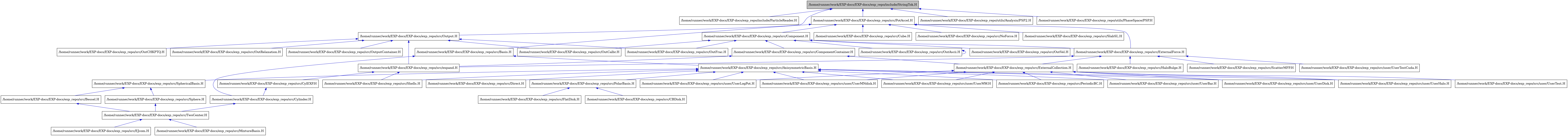 digraph {
    graph [bgcolor="#00000000"]
    node [shape=rectangle style=filled fillcolor="#FFFFFF" font=Helvetica padding=2]
    edge [color="#1414CE"]
    "2" [label="/home/runner/work/EXP-docs/EXP-docs/exp_repo/include/ParticleReader.H" tooltip="/home/runner/work/EXP-docs/EXP-docs/exp_repo/include/ParticleReader.H"]
    "1" [label="/home/runner/work/EXP-docs/EXP-docs/exp_repo/include/StringTok.H" tooltip="/home/runner/work/EXP-docs/EXP-docs/exp_repo/include/StringTok.H" fillcolor="#BFBFBF"]
    "18" [label="/home/runner/work/EXP-docs/EXP-docs/exp_repo/src/AxisymmetricBasis.H" tooltip="/home/runner/work/EXP-docs/EXP-docs/exp_repo/src/AxisymmetricBasis.H"]
    "17" [label="/home/runner/work/EXP-docs/EXP-docs/exp_repo/src/Basis.H" tooltip="/home/runner/work/EXP-docs/EXP-docs/exp_repo/src/Basis.H"]
    "25" [label="/home/runner/work/EXP-docs/EXP-docs/exp_repo/src/Bessel.H" tooltip="/home/runner/work/EXP-docs/EXP-docs/exp_repo/src/Bessel.H"]
    "22" [label="/home/runner/work/EXP-docs/EXP-docs/exp_repo/src/CBDisk.H" tooltip="/home/runner/work/EXP-docs/EXP-docs/exp_repo/src/CBDisk.H"]
    "33" [label="/home/runner/work/EXP-docs/EXP-docs/exp_repo/src/Component.H" tooltip="/home/runner/work/EXP-docs/EXP-docs/exp_repo/src/Component.H"]
    "34" [label="/home/runner/work/EXP-docs/EXP-docs/exp_repo/src/ComponentContainer.H" tooltip="/home/runner/work/EXP-docs/EXP-docs/exp_repo/src/ComponentContainer.H"]
    "43" [label="/home/runner/work/EXP-docs/EXP-docs/exp_repo/src/Cube.H" tooltip="/home/runner/work/EXP-docs/EXP-docs/exp_repo/src/Cube.H"]
    "10" [label="/home/runner/work/EXP-docs/EXP-docs/exp_repo/src/CylEXP.H" tooltip="/home/runner/work/EXP-docs/EXP-docs/exp_repo/src/CylEXP.H"]
    "11" [label="/home/runner/work/EXP-docs/EXP-docs/exp_repo/src/Cylinder.H" tooltip="/home/runner/work/EXP-docs/EXP-docs/exp_repo/src/Cylinder.H"]
    "19" [label="/home/runner/work/EXP-docs/EXP-docs/exp_repo/src/Direct.H" tooltip="/home/runner/work/EXP-docs/EXP-docs/exp_repo/src/Direct.H"]
    "13" [label="/home/runner/work/EXP-docs/EXP-docs/exp_repo/src/EJcom.H" tooltip="/home/runner/work/EXP-docs/EXP-docs/exp_repo/src/EJcom.H"]
    "35" [label="/home/runner/work/EXP-docs/EXP-docs/exp_repo/src/ExternalCollection.H" tooltip="/home/runner/work/EXP-docs/EXP-docs/exp_repo/src/ExternalCollection.H"]
    "37" [label="/home/runner/work/EXP-docs/EXP-docs/exp_repo/src/ExternalForce.H" tooltip="/home/runner/work/EXP-docs/EXP-docs/exp_repo/src/ExternalForce.H"]
    "23" [label="/home/runner/work/EXP-docs/EXP-docs/exp_repo/src/FlatDisk.H" tooltip="/home/runner/work/EXP-docs/EXP-docs/exp_repo/src/FlatDisk.H"]
    "38" [label="/home/runner/work/EXP-docs/EXP-docs/exp_repo/src/HaloBulge.H" tooltip="/home/runner/work/EXP-docs/EXP-docs/exp_repo/src/HaloBulge.H"]
    "14" [label="/home/runner/work/EXP-docs/EXP-docs/exp_repo/src/MixtureBasis.H" tooltip="/home/runner/work/EXP-docs/EXP-docs/exp_repo/src/MixtureBasis.H"]
    "44" [label="/home/runner/work/EXP-docs/EXP-docs/exp_repo/src/NoForce.H" tooltip="/home/runner/work/EXP-docs/EXP-docs/exp_repo/src/NoForce.H"]
    "41" [label="/home/runner/work/EXP-docs/EXP-docs/exp_repo/src/OutAscii.H" tooltip="/home/runner/work/EXP-docs/EXP-docs/exp_repo/src/OutAscii.H"]
    "4" [label="/home/runner/work/EXP-docs/EXP-docs/exp_repo/src/OutCHKPTQ.H" tooltip="/home/runner/work/EXP-docs/EXP-docs/exp_repo/src/OutCHKPTQ.H"]
    "5" [label="/home/runner/work/EXP-docs/EXP-docs/exp_repo/src/OutCalbr.H" tooltip="/home/runner/work/EXP-docs/EXP-docs/exp_repo/src/OutCalbr.H"]
    "6" [label="/home/runner/work/EXP-docs/EXP-docs/exp_repo/src/OutFrac.H" tooltip="/home/runner/work/EXP-docs/EXP-docs/exp_repo/src/OutFrac.H"]
    "7" [label="/home/runner/work/EXP-docs/EXP-docs/exp_repo/src/OutRelaxation.H" tooltip="/home/runner/work/EXP-docs/EXP-docs/exp_repo/src/OutRelaxation.H"]
    "42" [label="/home/runner/work/EXP-docs/EXP-docs/exp_repo/src/OutVel.H" tooltip="/home/runner/work/EXP-docs/EXP-docs/exp_repo/src/OutVel.H"]
    "3" [label="/home/runner/work/EXP-docs/EXP-docs/exp_repo/src/Output.H" tooltip="/home/runner/work/EXP-docs/EXP-docs/exp_repo/src/Output.H"]
    "8" [label="/home/runner/work/EXP-docs/EXP-docs/exp_repo/src/OutputContainer.H" tooltip="/home/runner/work/EXP-docs/EXP-docs/exp_repo/src/OutputContainer.H"]
    "20" [label="/home/runner/work/EXP-docs/EXP-docs/exp_repo/src/PeriodicBC.H" tooltip="/home/runner/work/EXP-docs/EXP-docs/exp_repo/src/PeriodicBC.H"]
    "21" [label="/home/runner/work/EXP-docs/EXP-docs/exp_repo/src/PolarBasis.H" tooltip="/home/runner/work/EXP-docs/EXP-docs/exp_repo/src/PolarBasis.H"]
    "16" [label="/home/runner/work/EXP-docs/EXP-docs/exp_repo/src/PotAccel.H" tooltip="/home/runner/work/EXP-docs/EXP-docs/exp_repo/src/PotAccel.H"]
    "39" [label="/home/runner/work/EXP-docs/EXP-docs/exp_repo/src/ScatterMFP.H" tooltip="/home/runner/work/EXP-docs/EXP-docs/exp_repo/src/ScatterMFP.H"]
    "15" [label="/home/runner/work/EXP-docs/EXP-docs/exp_repo/src/Shells.H" tooltip="/home/runner/work/EXP-docs/EXP-docs/exp_repo/src/Shells.H"]
    "45" [label="/home/runner/work/EXP-docs/EXP-docs/exp_repo/src/SlabSL.H" tooltip="/home/runner/work/EXP-docs/EXP-docs/exp_repo/src/SlabSL.H"]
    "26" [label="/home/runner/work/EXP-docs/EXP-docs/exp_repo/src/Sphere.H" tooltip="/home/runner/work/EXP-docs/EXP-docs/exp_repo/src/Sphere.H"]
    "24" [label="/home/runner/work/EXP-docs/EXP-docs/exp_repo/src/SphericalBasis.H" tooltip="/home/runner/work/EXP-docs/EXP-docs/exp_repo/src/SphericalBasis.H"]
    "12" [label="/home/runner/work/EXP-docs/EXP-docs/exp_repo/src/TwoCenter.H" tooltip="/home/runner/work/EXP-docs/EXP-docs/exp_repo/src/TwoCenter.H"]
    "9" [label="/home/runner/work/EXP-docs/EXP-docs/exp_repo/src/expand.H" tooltip="/home/runner/work/EXP-docs/EXP-docs/exp_repo/src/expand.H"]
    "27" [label="/home/runner/work/EXP-docs/EXP-docs/exp_repo/src/user/UserBar.H" tooltip="/home/runner/work/EXP-docs/EXP-docs/exp_repo/src/user/UserBar.H"]
    "28" [label="/home/runner/work/EXP-docs/EXP-docs/exp_repo/src/user/UserDisk.H" tooltip="/home/runner/work/EXP-docs/EXP-docs/exp_repo/src/user/UserDisk.H"]
    "29" [label="/home/runner/work/EXP-docs/EXP-docs/exp_repo/src/user/UserHalo.H" tooltip="/home/runner/work/EXP-docs/EXP-docs/exp_repo/src/user/UserHalo.H"]
    "30" [label="/home/runner/work/EXP-docs/EXP-docs/exp_repo/src/user/UserLogPot.H" tooltip="/home/runner/work/EXP-docs/EXP-docs/exp_repo/src/user/UserLogPot.H"]
    "31" [label="/home/runner/work/EXP-docs/EXP-docs/exp_repo/src/user/UserMNdisk.H" tooltip="/home/runner/work/EXP-docs/EXP-docs/exp_repo/src/user/UserMNdisk.H"]
    "32" [label="/home/runner/work/EXP-docs/EXP-docs/exp_repo/src/user/UserMW.H" tooltip="/home/runner/work/EXP-docs/EXP-docs/exp_repo/src/user/UserMW.H"]
    "36" [label="/home/runner/work/EXP-docs/EXP-docs/exp_repo/src/user/UserTest.H" tooltip="/home/runner/work/EXP-docs/EXP-docs/exp_repo/src/user/UserTest.H"]
    "40" [label="/home/runner/work/EXP-docs/EXP-docs/exp_repo/src/user/UserTestCuda.H" tooltip="/home/runner/work/EXP-docs/EXP-docs/exp_repo/src/user/UserTestCuda.H"]
    "46" [label="/home/runner/work/EXP-docs/EXP-docs/exp_repo/utils/Analysis/PSP2.H" tooltip="/home/runner/work/EXP-docs/EXP-docs/exp_repo/utils/Analysis/PSP2.H"]
    "47" [label="/home/runner/work/EXP-docs/EXP-docs/exp_repo/utils/PhaseSpace/PSP.H" tooltip="/home/runner/work/EXP-docs/EXP-docs/exp_repo/utils/PhaseSpace/PSP.H"]
    "1" -> "2" [dir=back tooltip="include"]
    "1" -> "3" [dir=back tooltip="include"]
    "1" -> "16" [dir=back tooltip="include"]
    "1" -> "46" [dir=back tooltip="include"]
    "1" -> "47" [dir=back tooltip="include"]
    "18" -> "19" [dir=back tooltip="include"]
    "18" -> "20" [dir=back tooltip="include"]
    "18" -> "21" [dir=back tooltip="include"]
    "18" -> "15" [dir=back tooltip="include"]
    "18" -> "24" [dir=back tooltip="include"]
    "18" -> "27" [dir=back tooltip="include"]
    "18" -> "28" [dir=back tooltip="include"]
    "18" -> "29" [dir=back tooltip="include"]
    "18" -> "30" [dir=back tooltip="include"]
    "18" -> "31" [dir=back tooltip="include"]
    "18" -> "32" [dir=back tooltip="include"]
    "17" -> "18" [dir=back tooltip="include"]
    "17" -> "11" [dir=back tooltip="include"]
    "25" -> "12" [dir=back tooltip="include"]
    "33" -> "34" [dir=back tooltip="include"]
    "33" -> "37" [dir=back tooltip="include"]
    "33" -> "41" [dir=back tooltip="include"]
    "33" -> "5" [dir=back tooltip="include"]
    "33" -> "6" [dir=back tooltip="include"]
    "33" -> "42" [dir=back tooltip="include"]
    "34" -> "35" [dir=back tooltip="include"]
    "34" -> "9" [dir=back tooltip="include"]
    "10" -> "11" [dir=back tooltip="include"]
    "11" -> "12" [dir=back tooltip="include"]
    "35" -> "20" [dir=back tooltip="include"]
    "35" -> "27" [dir=back tooltip="include"]
    "35" -> "28" [dir=back tooltip="include"]
    "35" -> "29" [dir=back tooltip="include"]
    "35" -> "30" [dir=back tooltip="include"]
    "35" -> "31" [dir=back tooltip="include"]
    "35" -> "32" [dir=back tooltip="include"]
    "35" -> "36" [dir=back tooltip="include"]
    "37" -> "35" [dir=back tooltip="include"]
    "37" -> "38" [dir=back tooltip="include"]
    "37" -> "39" [dir=back tooltip="include"]
    "37" -> "9" [dir=back tooltip="include"]
    "37" -> "40" [dir=back tooltip="include"]
    "41" -> "41" [dir=back tooltip="include"]
    "3" -> "4" [dir=back tooltip="include"]
    "3" -> "5" [dir=back tooltip="include"]
    "3" -> "6" [dir=back tooltip="include"]
    "3" -> "7" [dir=back tooltip="include"]
    "3" -> "8" [dir=back tooltip="include"]
    "3" -> "9" [dir=back tooltip="include"]
    "21" -> "22" [dir=back tooltip="include"]
    "21" -> "23" [dir=back tooltip="include"]
    "16" -> "17" [dir=back tooltip="include"]
    "16" -> "33" [dir=back tooltip="include"]
    "16" -> "43" [dir=back tooltip="include"]
    "16" -> "37" [dir=back tooltip="include"]
    "16" -> "44" [dir=back tooltip="include"]
    "16" -> "45" [dir=back tooltip="include"]
    "26" -> "12" [dir=back tooltip="include"]
    "24" -> "25" [dir=back tooltip="include"]
    "24" -> "26" [dir=back tooltip="include"]
    "12" -> "13" [dir=back tooltip="include"]
    "12" -> "14" [dir=back tooltip="include"]
    "9" -> "10" [dir=back tooltip="include"]
    "9" -> "15" [dir=back tooltip="include"]
}