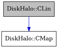 digraph {
    graph [bgcolor="#00000000"]
    node [shape=rectangle style=filled fillcolor="#FFFFFF" font=Helvetica padding=2]
    edge [color="#1414CE"]
    "1" [label="DiskHalo::CLin" tooltip="DiskHalo::CLin" fillcolor="#BFBFBF"]
    "2" [label="DiskHalo::CMap" tooltip="DiskHalo::CMap"]
    "1" -> "2" [dir=forward tooltip="public-inheritance"]
}