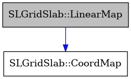 digraph {
    graph [bgcolor="#00000000"]
    node [shape=rectangle style=filled fillcolor="#FFFFFF" font=Helvetica padding=2]
    edge [color="#1414CE"]
    "2" [label="SLGridSlab::CoordMap" tooltip="SLGridSlab::CoordMap"]
    "1" [label="SLGridSlab::LinearMap" tooltip="SLGridSlab::LinearMap" fillcolor="#BFBFBF"]
    "1" -> "2" [dir=forward tooltip="public-inheritance"]
}