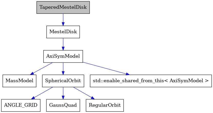 digraph {
    graph [bgcolor="#00000000"]
    node [shape=rectangle style=filled fillcolor="#FFFFFF" font=Helvetica padding=2]
    edge [color="#1414CE"]
    "8" [label="ANGLE_GRID" tooltip="ANGLE_GRID"]
    "3" [label="AxiSymModel" tooltip="AxiSymModel"]
    "9" [label="GaussQuad" tooltip="GaussQuad"]
    "4" [label="MassModel" tooltip="MassModel"]
    "2" [label="MestelDisk" tooltip="MestelDisk"]
    "7" [label="RegularOrbit" tooltip="RegularOrbit"]
    "6" [label="SphericalOrbit" tooltip="SphericalOrbit"]
    "1" [label="TaperedMestelDisk" tooltip="TaperedMestelDisk" fillcolor="#BFBFBF"]
    "5" [label="std::enable_shared_from_this< AxiSymModel >" tooltip="std::enable_shared_from_this< AxiSymModel >"]
    "3" -> "4" [dir=forward tooltip="public-inheritance"]
    "3" -> "5" [dir=forward tooltip="public-inheritance"]
    "3" -> "6" [dir=forward tooltip="usage"]
    "2" -> "3" [dir=forward tooltip="public-inheritance"]
    "6" -> "7" [dir=forward tooltip="public-inheritance"]
    "6" -> "8" [dir=forward tooltip="usage"]
    "6" -> "9" [dir=forward tooltip="usage"]
    "1" -> "2" [dir=forward tooltip="public-inheritance"]
}