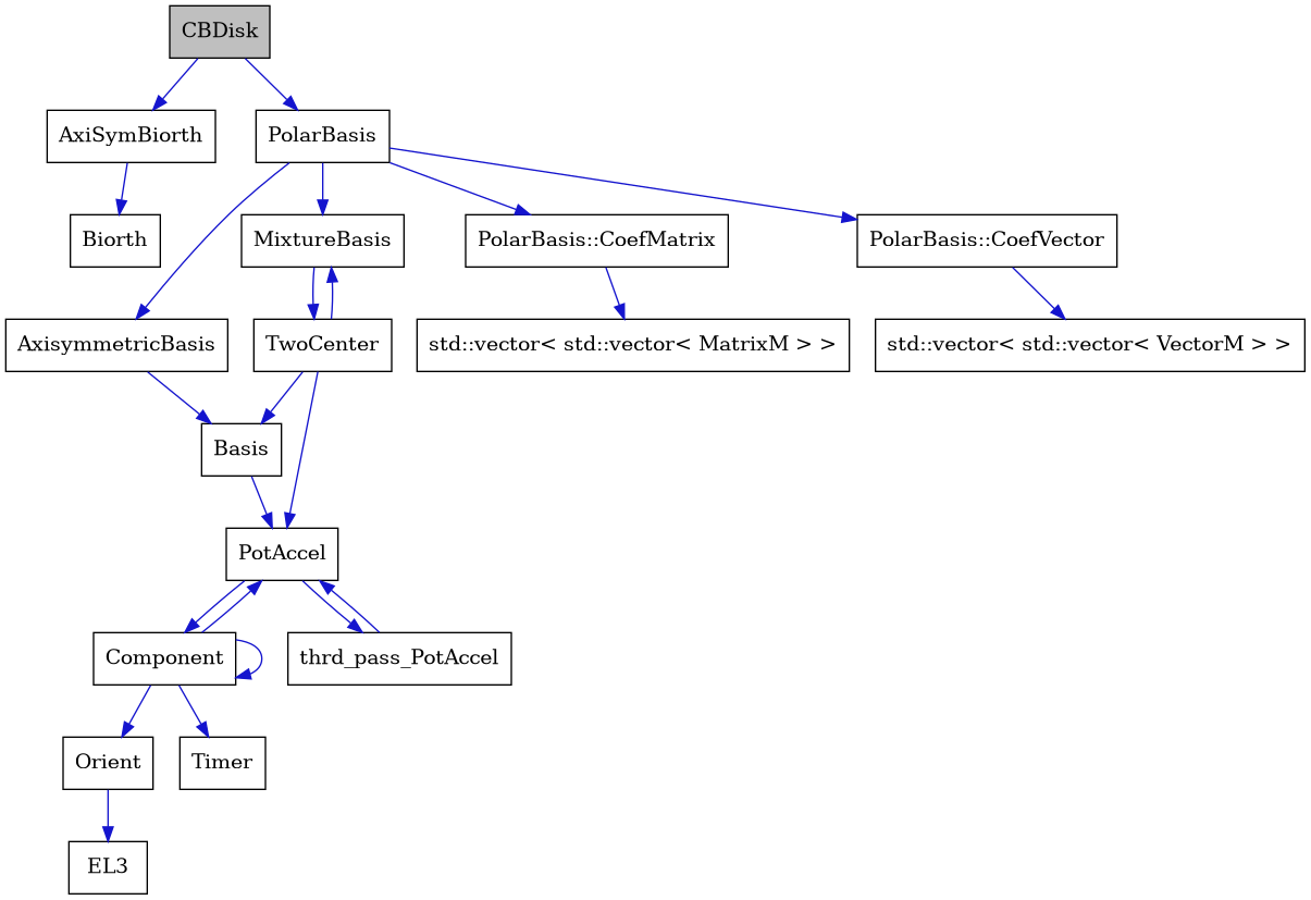 digraph {
    graph [bgcolor="#00000000"]
    node [shape=rectangle style=filled fillcolor="#FFFFFF" font=Helvetica padding=2]
    edge [color="#1414CE"]
    "2" [label="AxiSymBiorth" tooltip="AxiSymBiorth"]
    "5" [label="AxisymmetricBasis" tooltip="AxisymmetricBasis"]
    "6" [label="Basis" tooltip="Basis"]
    "3" [label="Biorth" tooltip="Biorth"]
    "1" [label="CBDisk" tooltip="CBDisk" fillcolor="#BFBFBF"]
    "9" [label="Component" tooltip="Component"]
    "11" [label="EL3" tooltip="EL3"]
    "17" [label="MixtureBasis" tooltip="MixtureBasis"]
    "10" [label="Orient" tooltip="Orient"]
    "4" [label="PolarBasis" tooltip="PolarBasis"]
    "15" [label="PolarBasis::CoefMatrix" tooltip="PolarBasis::CoefMatrix"]
    "13" [label="PolarBasis::CoefVector" tooltip="PolarBasis::CoefVector"]
    "7" [label="PotAccel" tooltip="PotAccel"]
    "12" [label="Timer" tooltip="Timer"]
    "18" [label="TwoCenter" tooltip="TwoCenter"]
    "16" [label="std::vector< std::vector< MatrixM > >" tooltip="std::vector< std::vector< MatrixM > >"]
    "14" [label="std::vector< std::vector< VectorM > >" tooltip="std::vector< std::vector< VectorM > >"]
    "8" [label="thrd_pass_PotAccel" tooltip="thrd_pass_PotAccel"]
    "2" -> "3" [dir=forward tooltip="public-inheritance"]
    "5" -> "6" [dir=forward tooltip="public-inheritance"]
    "6" -> "7" [dir=forward tooltip="public-inheritance"]
    "1" -> "2" [dir=forward tooltip="public-inheritance"]
    "1" -> "4" [dir=forward tooltip="public-inheritance"]
    "9" -> "9" [dir=forward tooltip="usage"]
    "9" -> "7" [dir=forward tooltip="usage"]
    "9" -> "10" [dir=forward tooltip="usage"]
    "9" -> "12" [dir=forward tooltip="usage"]
    "17" -> "18" [dir=forward tooltip="usage"]
    "10" -> "11" [dir=forward tooltip="usage"]
    "4" -> "5" [dir=forward tooltip="public-inheritance"]
    "4" -> "13" [dir=forward tooltip="usage"]
    "4" -> "15" [dir=forward tooltip="usage"]
    "4" -> "17" [dir=forward tooltip="usage"]
    "15" -> "16" [dir=forward tooltip="public-inheritance"]
    "13" -> "14" [dir=forward tooltip="public-inheritance"]
    "7" -> "8" [dir=forward tooltip="usage"]
    "7" -> "9" [dir=forward tooltip="usage"]
    "18" -> "7" [dir=forward tooltip="public-inheritance"]
    "18" -> "6" [dir=forward tooltip="usage"]
    "18" -> "17" [dir=forward tooltip="usage"]
    "8" -> "7" [dir=forward tooltip="usage"]
}