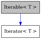 digraph {
    graph [bgcolor="#00000000"]
    node [shape=rectangle style=filled fillcolor="#FFFFFF" font=Helvetica padding=2]
    edge [color="#1414CE"]
    "1" [label="Iterable< T >" tooltip="Iterable< T >" fillcolor="#BFBFBF"]
    "2" [label="Iterator< T >" tooltip="Iterator< T >"]
    "1" -> "2" [dir=forward tooltip="public-inheritance"]
}