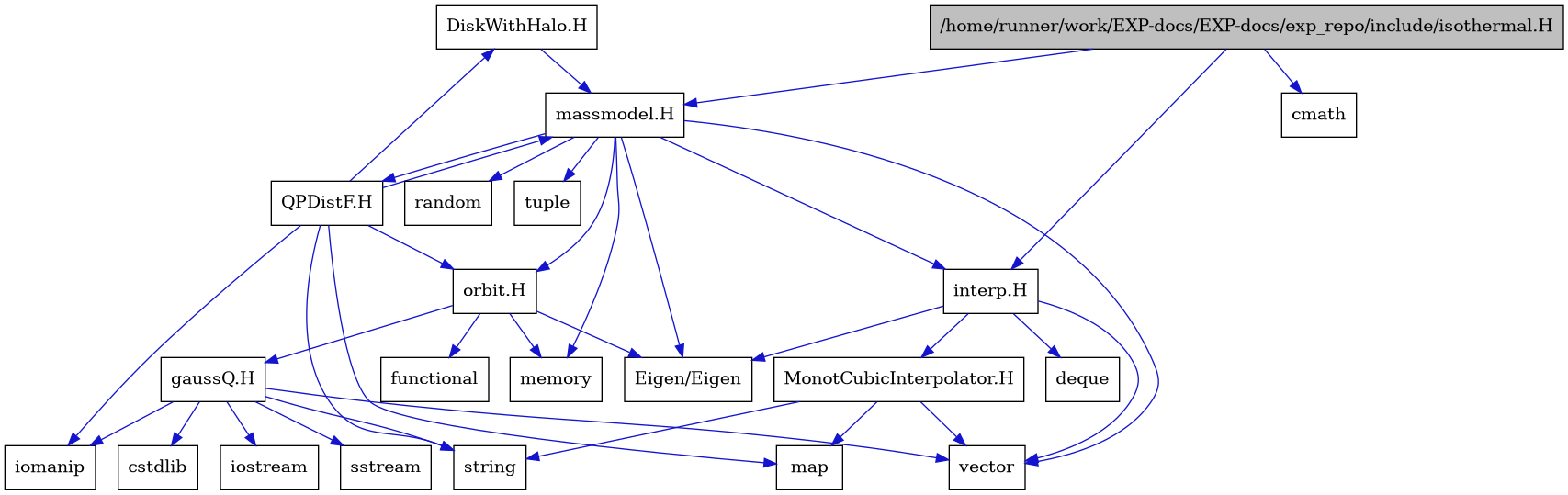 digraph {
    graph [bgcolor="#00000000"]
    node [shape=rectangle style=filled fillcolor="#FFFFFF" font=Helvetica padding=2]
    edge [color="#1414CE"]
    "22" [label="DiskWithHalo.H" tooltip="DiskWithHalo.H"]
    "11" [label="MonotCubicInterpolator.H" tooltip="MonotCubicInterpolator.H"]
    "21" [label="QPDistF.H" tooltip="QPDistF.H"]
    "16" [label="gaussQ.H" tooltip="gaussQ.H"]
    "9" [label="interp.H" tooltip="interp.H"]
    "1" [label="/home/runner/work/EXP-docs/EXP-docs/exp_repo/include/isothermal.H" tooltip="/home/runner/work/EXP-docs/EXP-docs/exp_repo/include/isothermal.H" fillcolor="#BFBFBF"]
    "3" [label="massmodel.H" tooltip="massmodel.H"]
    "14" [label="orbit.H" tooltip="orbit.H"]
    "8" [label="Eigen/Eigen" tooltip="Eigen/Eigen"]
    "2" [label="cmath" tooltip="cmath"]
    "20" [label="cstdlib" tooltip="cstdlib"]
    "10" [label="deque" tooltip="deque"]
    "15" [label="functional" tooltip="functional"]
    "18" [label="iomanip" tooltip="iomanip"]
    "17" [label="iostream" tooltip="iostream"]
    "12" [label="map" tooltip="map"]
    "5" [label="memory" tooltip="memory"]
    "6" [label="random" tooltip="random"]
    "19" [label="sstream" tooltip="sstream"]
    "13" [label="string" tooltip="string"]
    "7" [label="tuple" tooltip="tuple"]
    "4" [label="vector" tooltip="vector"]
    "22" -> "3" [dir=forward tooltip="include"]
    "11" -> "4" [dir=forward tooltip="include"]
    "11" -> "12" [dir=forward tooltip="include"]
    "11" -> "13" [dir=forward tooltip="include"]
    "21" -> "18" [dir=forward tooltip="include"]
    "21" -> "13" [dir=forward tooltip="include"]
    "21" -> "12" [dir=forward tooltip="include"]
    "21" -> "3" [dir=forward tooltip="include"]
    "21" -> "22" [dir=forward tooltip="include"]
    "21" -> "14" [dir=forward tooltip="include"]
    "16" -> "17" [dir=forward tooltip="include"]
    "16" -> "18" [dir=forward tooltip="include"]
    "16" -> "19" [dir=forward tooltip="include"]
    "16" -> "20" [dir=forward tooltip="include"]
    "16" -> "13" [dir=forward tooltip="include"]
    "16" -> "4" [dir=forward tooltip="include"]
    "9" -> "8" [dir=forward tooltip="include"]
    "9" -> "4" [dir=forward tooltip="include"]
    "9" -> "10" [dir=forward tooltip="include"]
    "9" -> "11" [dir=forward tooltip="include"]
    "1" -> "2" [dir=forward tooltip="include"]
    "1" -> "3" [dir=forward tooltip="include"]
    "1" -> "9" [dir=forward tooltip="include"]
    "3" -> "4" [dir=forward tooltip="include"]
    "3" -> "5" [dir=forward tooltip="include"]
    "3" -> "6" [dir=forward tooltip="include"]
    "3" -> "7" [dir=forward tooltip="include"]
    "3" -> "8" [dir=forward tooltip="include"]
    "3" -> "9" [dir=forward tooltip="include"]
    "3" -> "14" [dir=forward tooltip="include"]
    "3" -> "21" [dir=forward tooltip="include"]
    "14" -> "15" [dir=forward tooltip="include"]
    "14" -> "5" [dir=forward tooltip="include"]
    "14" -> "8" [dir=forward tooltip="include"]
    "14" -> "16" [dir=forward tooltip="include"]
}