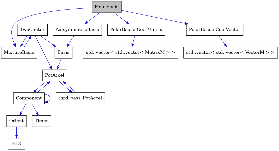 digraph {
    graph [bgcolor="#00000000"]
    node [shape=rectangle style=filled fillcolor="#FFFFFF" font=Helvetica padding=2]
    edge [color="#1414CE"]
    "2" [label="AxisymmetricBasis" tooltip="AxisymmetricBasis"]
    "3" [label="Basis" tooltip="Basis"]
    "6" [label="Component" tooltip="Component"]
    "8" [label="EL3" tooltip="EL3"]
    "14" [label="MixtureBasis" tooltip="MixtureBasis"]
    "7" [label="Orient" tooltip="Orient"]
    "1" [label="PolarBasis" tooltip="PolarBasis" fillcolor="#BFBFBF"]
    "12" [label="PolarBasis::CoefMatrix" tooltip="PolarBasis::CoefMatrix"]
    "10" [label="PolarBasis::CoefVector" tooltip="PolarBasis::CoefVector"]
    "4" [label="PotAccel" tooltip="PotAccel"]
    "9" [label="Timer" tooltip="Timer"]
    "15" [label="TwoCenter" tooltip="TwoCenter"]
    "13" [label="std::vector< std::vector< MatrixM > >" tooltip="std::vector< std::vector< MatrixM > >"]
    "11" [label="std::vector< std::vector< VectorM > >" tooltip="std::vector< std::vector< VectorM > >"]
    "5" [label="thrd_pass_PotAccel" tooltip="thrd_pass_PotAccel"]
    "2" -> "3" [dir=forward tooltip="public-inheritance"]
    "3" -> "4" [dir=forward tooltip="public-inheritance"]
    "6" -> "6" [dir=forward tooltip="usage"]
    "6" -> "4" [dir=forward tooltip="usage"]
    "6" -> "7" [dir=forward tooltip="usage"]
    "6" -> "9" [dir=forward tooltip="usage"]
    "14" -> "15" [dir=forward tooltip="usage"]
    "7" -> "8" [dir=forward tooltip="usage"]
    "1" -> "2" [dir=forward tooltip="public-inheritance"]
    "1" -> "10" [dir=forward tooltip="usage"]
    "1" -> "12" [dir=forward tooltip="usage"]
    "1" -> "14" [dir=forward tooltip="usage"]
    "12" -> "13" [dir=forward tooltip="public-inheritance"]
    "10" -> "11" [dir=forward tooltip="public-inheritance"]
    "4" -> "5" [dir=forward tooltip="usage"]
    "4" -> "6" [dir=forward tooltip="usage"]
    "15" -> "4" [dir=forward tooltip="public-inheritance"]
    "15" -> "3" [dir=forward tooltip="usage"]
    "15" -> "14" [dir=forward tooltip="usage"]
    "5" -> "4" [dir=forward tooltip="usage"]
}