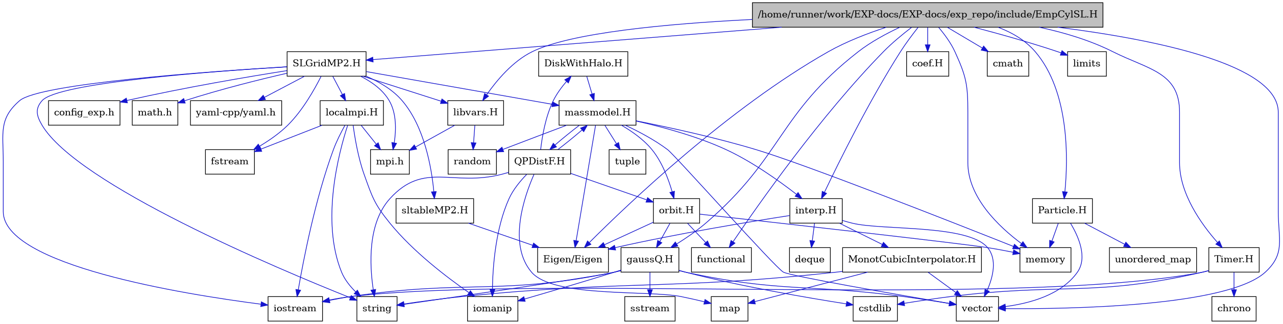 digraph {
    graph [bgcolor="#00000000"]
    node [shape=rectangle style=filled fillcolor="#FFFFFF" font=Helvetica padding=2]
    edge [color="#1414CE"]
    "33" [label="DiskWithHalo.H" tooltip="DiskWithHalo.H"]
    "1" [label="/home/runner/work/EXP-docs/EXP-docs/exp_repo/include/EmpCylSL.H" tooltip="/home/runner/work/EXP-docs/EXP-docs/exp_repo/include/EmpCylSL.H" fillcolor="#BFBFBF"]
    "16" [label="MonotCubicInterpolator.H" tooltip="MonotCubicInterpolator.H"]
    "20" [label="Particle.H" tooltip="Particle.H"]
    "32" [label="QPDistF.H" tooltip="QPDistF.H"]
    "22" [label="SLGridMP2.H" tooltip="SLGridMP2.H"]
    "18" [label="Timer.H" tooltip="Timer.H"]
    "37" [label="coef.H" tooltip="coef.H"]
    "8" [label="gaussQ.H" tooltip="gaussQ.H"]
    "14" [label="interp.H" tooltip="interp.H"]
    "36" [label="libvars.H" tooltip="libvars.H"]
    "26" [label="localmpi.H" tooltip="localmpi.H"]
    "28" [label="massmodel.H" tooltip="massmodel.H"]
    "31" [label="orbit.H" tooltip="orbit.H"]
    "34" [label="sltableMP2.H" tooltip="sltableMP2.H"]
    "7" [label="Eigen/Eigen" tooltip="Eigen/Eigen"]
    "19" [label="chrono" tooltip="chrono"]
    "6" [label="cmath" tooltip="cmath"]
    "27" [label="config_exp.h" tooltip="config_exp.h"]
    "12" [label="cstdlib" tooltip="cstdlib"]
    "15" [label="deque" tooltip="deque"]
    "24" [label="fstream" tooltip="fstream"]
    "2" [label="functional" tooltip="functional"]
    "10" [label="iomanip" tooltip="iomanip"]
    "9" [label="iostream" tooltip="iostream"]
    "5" [label="limits" tooltip="limits"]
    "17" [label="map" tooltip="map"]
    "23" [label="math.h" tooltip="math.h"]
    "4" [label="memory" tooltip="memory"]
    "25" [label="mpi.h" tooltip="mpi.h"]
    "29" [label="random" tooltip="random"]
    "11" [label="sstream" tooltip="sstream"]
    "13" [label="string" tooltip="string"]
    "30" [label="tuple" tooltip="tuple"]
    "21" [label="unordered_map" tooltip="unordered_map"]
    "3" [label="vector" tooltip="vector"]
    "35" [label="yaml-cpp/yaml.h" tooltip="yaml-cpp/yaml.h"]
    "33" -> "28" [dir=forward tooltip="include"]
    "1" -> "2" [dir=forward tooltip="include"]
    "1" -> "3" [dir=forward tooltip="include"]
    "1" -> "4" [dir=forward tooltip="include"]
    "1" -> "5" [dir=forward tooltip="include"]
    "1" -> "6" [dir=forward tooltip="include"]
    "1" -> "7" [dir=forward tooltip="include"]
    "1" -> "8" [dir=forward tooltip="include"]
    "1" -> "14" [dir=forward tooltip="include"]
    "1" -> "18" [dir=forward tooltip="include"]
    "1" -> "20" [dir=forward tooltip="include"]
    "1" -> "22" [dir=forward tooltip="include"]
    "1" -> "37" [dir=forward tooltip="include"]
    "1" -> "36" [dir=forward tooltip="include"]
    "16" -> "3" [dir=forward tooltip="include"]
    "16" -> "17" [dir=forward tooltip="include"]
    "16" -> "13" [dir=forward tooltip="include"]
    "20" -> "21" [dir=forward tooltip="include"]
    "20" -> "3" [dir=forward tooltip="include"]
    "20" -> "4" [dir=forward tooltip="include"]
    "32" -> "10" [dir=forward tooltip="include"]
    "32" -> "13" [dir=forward tooltip="include"]
    "32" -> "17" [dir=forward tooltip="include"]
    "32" -> "28" [dir=forward tooltip="include"]
    "32" -> "33" [dir=forward tooltip="include"]
    "32" -> "31" [dir=forward tooltip="include"]
    "22" -> "23" [dir=forward tooltip="include"]
    "22" -> "9" [dir=forward tooltip="include"]
    "22" -> "24" [dir=forward tooltip="include"]
    "22" -> "13" [dir=forward tooltip="include"]
    "22" -> "25" [dir=forward tooltip="include"]
    "22" -> "26" [dir=forward tooltip="include"]
    "22" -> "27" [dir=forward tooltip="include"]
    "22" -> "28" [dir=forward tooltip="include"]
    "22" -> "34" [dir=forward tooltip="include"]
    "22" -> "35" [dir=forward tooltip="include"]
    "22" -> "36" [dir=forward tooltip="include"]
    "18" -> "9" [dir=forward tooltip="include"]
    "18" -> "12" [dir=forward tooltip="include"]
    "18" -> "19" [dir=forward tooltip="include"]
    "8" -> "9" [dir=forward tooltip="include"]
    "8" -> "10" [dir=forward tooltip="include"]
    "8" -> "11" [dir=forward tooltip="include"]
    "8" -> "12" [dir=forward tooltip="include"]
    "8" -> "13" [dir=forward tooltip="include"]
    "8" -> "3" [dir=forward tooltip="include"]
    "14" -> "7" [dir=forward tooltip="include"]
    "14" -> "3" [dir=forward tooltip="include"]
    "14" -> "15" [dir=forward tooltip="include"]
    "14" -> "16" [dir=forward tooltip="include"]
    "36" -> "29" [dir=forward tooltip="include"]
    "36" -> "25" [dir=forward tooltip="include"]
    "26" -> "25" [dir=forward tooltip="include"]
    "26" -> "9" [dir=forward tooltip="include"]
    "26" -> "24" [dir=forward tooltip="include"]
    "26" -> "10" [dir=forward tooltip="include"]
    "26" -> "13" [dir=forward tooltip="include"]
    "28" -> "3" [dir=forward tooltip="include"]
    "28" -> "4" [dir=forward tooltip="include"]
    "28" -> "29" [dir=forward tooltip="include"]
    "28" -> "30" [dir=forward tooltip="include"]
    "28" -> "7" [dir=forward tooltip="include"]
    "28" -> "14" [dir=forward tooltip="include"]
    "28" -> "31" [dir=forward tooltip="include"]
    "28" -> "32" [dir=forward tooltip="include"]
    "31" -> "2" [dir=forward tooltip="include"]
    "31" -> "4" [dir=forward tooltip="include"]
    "31" -> "7" [dir=forward tooltip="include"]
    "31" -> "8" [dir=forward tooltip="include"]
    "34" -> "7" [dir=forward tooltip="include"]
}