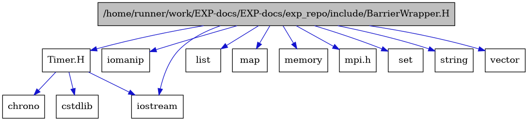 digraph {
    graph [bgcolor="#00000000"]
    node [shape=rectangle style=filled fillcolor="#FFFFFF" font=Helvetica padding=2]
    edge [color="#1414CE"]
    "1" [label="/home/runner/work/EXP-docs/EXP-docs/exp_repo/include/BarrierWrapper.H" tooltip="/home/runner/work/EXP-docs/EXP-docs/exp_repo/include/BarrierWrapper.H" fillcolor="#BFBFBF"]
    "10" [label="Timer.H" tooltip="Timer.H"]
    "12" [label="chrono" tooltip="chrono"]
    "11" [label="cstdlib" tooltip="cstdlib"]
    "3" [label="iomanip" tooltip="iomanip"]
    "2" [label="iostream" tooltip="iostream"]
    "6" [label="list" tooltip="list"]
    "7" [label="map" tooltip="map"]
    "9" [label="memory" tooltip="memory"]
    "13" [label="mpi.h" tooltip="mpi.h"]
    "8" [label="set" tooltip="set"]
    "5" [label="string" tooltip="string"]
    "4" [label="vector" tooltip="vector"]
    "1" -> "2" [dir=forward tooltip="include"]
    "1" -> "3" [dir=forward tooltip="include"]
    "1" -> "4" [dir=forward tooltip="include"]
    "1" -> "5" [dir=forward tooltip="include"]
    "1" -> "6" [dir=forward tooltip="include"]
    "1" -> "7" [dir=forward tooltip="include"]
    "1" -> "8" [dir=forward tooltip="include"]
    "1" -> "9" [dir=forward tooltip="include"]
    "1" -> "10" [dir=forward tooltip="include"]
    "1" -> "13" [dir=forward tooltip="include"]
    "10" -> "2" [dir=forward tooltip="include"]
    "10" -> "11" [dir=forward tooltip="include"]
    "10" -> "12" [dir=forward tooltip="include"]
}