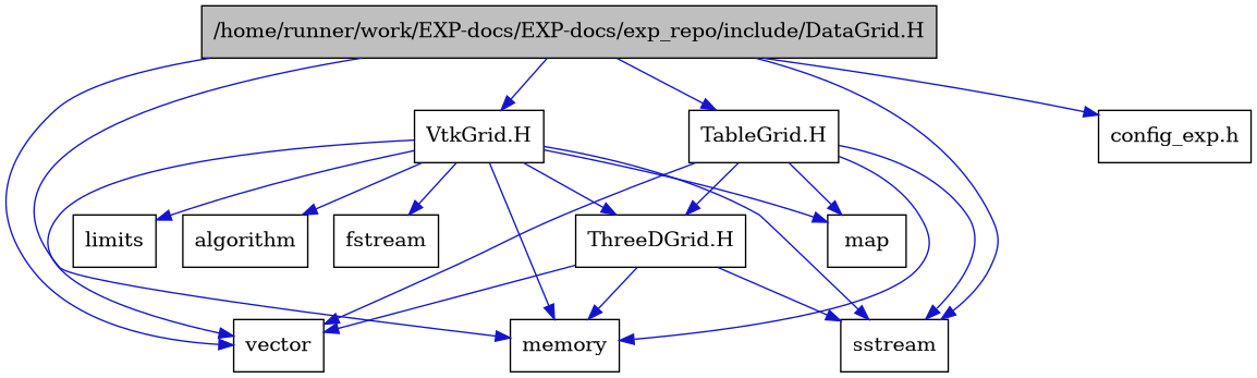 digraph {
    graph [bgcolor="#00000000"]
    node [shape=rectangle style=filled fillcolor="#FFFFFF" font=Helvetica padding=2]
    edge [color="#1414CE"]
    "1" [label="/home/runner/work/EXP-docs/EXP-docs/exp_repo/include/DataGrid.H" tooltip="/home/runner/work/EXP-docs/EXP-docs/exp_repo/include/DataGrid.H" fillcolor="#BFBFBF"]
    "6" [label="TableGrid.H" tooltip="TableGrid.H"]
    "8" [label="ThreeDGrid.H" tooltip="ThreeDGrid.H"]
    "9" [label="VtkGrid.H" tooltip="VtkGrid.H"]
    "10" [label="algorithm" tooltip="algorithm"]
    "5" [label="config_exp.h" tooltip="config_exp.h"]
    "11" [label="fstream" tooltip="fstream"]
    "12" [label="limits" tooltip="limits"]
    "7" [label="map" tooltip="map"]
    "4" [label="memory" tooltip="memory"]
    "3" [label="sstream" tooltip="sstream"]
    "2" [label="vector" tooltip="vector"]
    "1" -> "2" [dir=forward tooltip="include"]
    "1" -> "3" [dir=forward tooltip="include"]
    "1" -> "4" [dir=forward tooltip="include"]
    "1" -> "5" [dir=forward tooltip="include"]
    "1" -> "6" [dir=forward tooltip="include"]
    "1" -> "9" [dir=forward tooltip="include"]
    "6" -> "3" [dir=forward tooltip="include"]
    "6" -> "2" [dir=forward tooltip="include"]
    "6" -> "4" [dir=forward tooltip="include"]
    "6" -> "7" [dir=forward tooltip="include"]
    "6" -> "8" [dir=forward tooltip="include"]
    "8" -> "2" [dir=forward tooltip="include"]
    "8" -> "3" [dir=forward tooltip="include"]
    "8" -> "4" [dir=forward tooltip="include"]
    "9" -> "10" [dir=forward tooltip="include"]
    "9" -> "11" [dir=forward tooltip="include"]
    "9" -> "3" [dir=forward tooltip="include"]
    "9" -> "2" [dir=forward tooltip="include"]
    "9" -> "4" [dir=forward tooltip="include"]
    "9" -> "12" [dir=forward tooltip="include"]
    "9" -> "7" [dir=forward tooltip="include"]
    "9" -> "8" [dir=forward tooltip="include"]
}