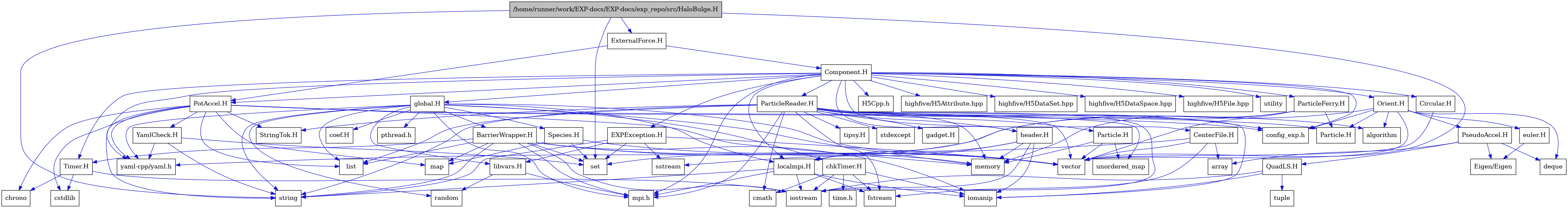 digraph {
    graph [bgcolor="#00000000"]
    node [shape=rectangle style=filled fillcolor="#FFFFFF" font=Helvetica padding=2]
    edge [color="#1414CE"]
    "38" [label="BarrierWrapper.H" tooltip="BarrierWrapper.H"]
    "59" [label="CenterFile.H" tooltip="CenterFile.H"]
    "60" [label="Circular.H" tooltip="Circular.H"]
    "25" [label="EXPException.H" tooltip="EXPException.H"]
    "55" [label="Particle.H" tooltip="Particle.H"]
    "52" [label="ParticleReader.H" tooltip="ParticleReader.H"]
    "47" [label="PseudoAccel.H" tooltip="PseudoAccel.H"]
    "49" [label="QuadLS.H" tooltip="QuadLS.H"]
    "41" [label="Species.H" tooltip="Species.H"]
    "14" [label="StringTok.H" tooltip="StringTok.H"]
    "39" [label="Timer.H" tooltip="Timer.H"]
    "15" [label="YamlCheck.H" tooltip="YamlCheck.H"]
    "45" [label="euler.H" tooltip="euler.H"]
    "56" [label="gadget.H" tooltip="gadget.H"]
    "51" [label="header.H" tooltip="header.H"]
    "27" [label="libvars.H" tooltip="libvars.H"]
    "40" [label="localmpi.H" tooltip="localmpi.H"]
    "57" [label="tipsy.H" tooltip="tipsy.H"]
    "17" [label="Component.H" tooltip="Component.H"]
    "5" [label="ExternalForce.H" tooltip="ExternalForce.H"]
    "1" [label="/home/runner/work/EXP-docs/EXP-docs/exp_repo/src/HaloBulge.H" tooltip="/home/runner/work/EXP-docs/EXP-docs/exp_repo/src/HaloBulge.H" fillcolor="#BFBFBF"]
    "42" [label="Orient.H" tooltip="Orient.H"]
    "58" [label="ParticleFerry.H" tooltip="ParticleFerry.H"]
    "6" [label="PotAccel.H" tooltip="PotAccel.H"]
    "32" [label="chkTimer.H" tooltip="chkTimer.H"]
    "31" [label="coef.H" tooltip="coef.H"]
    "29" [label="global.H" tooltip="global.H"]
    "46" [label="Eigen/Eigen" tooltip="Eigen/Eigen"]
    "20" [label="H5Cpp.h" tooltip="H5Cpp.h"]
    "13" [label="Particle.H" tooltip="Particle.H"]
    "44" [label="algorithm" tooltip="algorithm"]
    "48" [label="array" tooltip="array"]
    "8" [label="chrono" tooltip="chrono"]
    "34" [label="cmath" tooltip="cmath"]
    "16" [label="config_exp.h" tooltip="config_exp.h"]
    "7" [label="cstdlib" tooltip="cstdlib"]
    "43" [label="deque" tooltip="deque"]
    "36" [label="fstream" tooltip="fstream"]
    "24" [label="highfive/H5Attribute.hpp" tooltip="highfive/H5Attribute.hpp"]
    "22" [label="highfive/H5DataSet.hpp" tooltip="highfive/H5DataSet.hpp"]
    "23" [label="highfive/H5DataSpace.hpp" tooltip="highfive/H5DataSpace.hpp"]
    "21" [label="highfive/H5File.hpp" tooltip="highfive/H5File.hpp"]
    "37" [label="iomanip" tooltip="iomanip"]
    "35" [label="iostream" tooltip="iostream"]
    "9" [label="list" tooltip="list"]
    "10" [label="map" tooltip="map"]
    "11" [label="memory" tooltip="memory"]
    "18" [label="mpi.h" tooltip="mpi.h"]
    "30" [label="pthread.h" tooltip="pthread.h"]
    "28" [label="random" tooltip="random"]
    "4" [label="set" tooltip="set"]
    "26" [label="sstream" tooltip="sstream"]
    "54" [label="stdexcept" tooltip="stdexcept"]
    "2" [label="string" tooltip="string"]
    "33" [label="time.h" tooltip="time.h"]
    "50" [label="tuple" tooltip="tuple"]
    "53" [label="unordered_map" tooltip="unordered_map"]
    "19" [label="utility" tooltip="utility"]
    "3" [label="vector" tooltip="vector"]
    "12" [label="yaml-cpp/yaml.h" tooltip="yaml-cpp/yaml.h"]
    "38" -> "35" [dir=forward tooltip="include"]
    "38" -> "37" [dir=forward tooltip="include"]
    "38" -> "3" [dir=forward tooltip="include"]
    "38" -> "2" [dir=forward tooltip="include"]
    "38" -> "9" [dir=forward tooltip="include"]
    "38" -> "10" [dir=forward tooltip="include"]
    "38" -> "4" [dir=forward tooltip="include"]
    "38" -> "11" [dir=forward tooltip="include"]
    "38" -> "39" [dir=forward tooltip="include"]
    "38" -> "18" [dir=forward tooltip="include"]
    "59" -> "36" [dir=forward tooltip="include"]
    "59" -> "3" [dir=forward tooltip="include"]
    "59" -> "48" [dir=forward tooltip="include"]
    "59" -> "12" [dir=forward tooltip="include"]
    "60" -> "3" [dir=forward tooltip="include"]
    "25" -> "4" [dir=forward tooltip="include"]
    "25" -> "3" [dir=forward tooltip="include"]
    "25" -> "2" [dir=forward tooltip="include"]
    "25" -> "26" [dir=forward tooltip="include"]
    "25" -> "27" [dir=forward tooltip="include"]
    "55" -> "53" [dir=forward tooltip="include"]
    "55" -> "3" [dir=forward tooltip="include"]
    "55" -> "11" [dir=forward tooltip="include"]
    "52" -> "53" [dir=forward tooltip="include"]
    "52" -> "54" [dir=forward tooltip="include"]
    "52" -> "44" [dir=forward tooltip="include"]
    "52" -> "35" [dir=forward tooltip="include"]
    "52" -> "36" [dir=forward tooltip="include"]
    "52" -> "37" [dir=forward tooltip="include"]
    "52" -> "3" [dir=forward tooltip="include"]
    "52" -> "11" [dir=forward tooltip="include"]
    "52" -> "2" [dir=forward tooltip="include"]
    "52" -> "34" [dir=forward tooltip="include"]
    "52" -> "9" [dir=forward tooltip="include"]
    "52" -> "18" [dir=forward tooltip="include"]
    "52" -> "16" [dir=forward tooltip="include"]
    "52" -> "14" [dir=forward tooltip="include"]
    "52" -> "51" [dir=forward tooltip="include"]
    "52" -> "55" [dir=forward tooltip="include"]
    "52" -> "56" [dir=forward tooltip="include"]
    "52" -> "57" [dir=forward tooltip="include"]
    "47" -> "43" [dir=forward tooltip="include"]
    "47" -> "48" [dir=forward tooltip="include"]
    "47" -> "46" [dir=forward tooltip="include"]
    "47" -> "49" [dir=forward tooltip="include"]
    "49" -> "35" [dir=forward tooltip="include"]
    "49" -> "37" [dir=forward tooltip="include"]
    "49" -> "50" [dir=forward tooltip="include"]
    "41" -> "10" [dir=forward tooltip="include"]
    "41" -> "4" [dir=forward tooltip="include"]
    "41" -> "3" [dir=forward tooltip="include"]
    "39" -> "35" [dir=forward tooltip="include"]
    "39" -> "7" [dir=forward tooltip="include"]
    "39" -> "8" [dir=forward tooltip="include"]
    "15" -> "2" [dir=forward tooltip="include"]
    "15" -> "4" [dir=forward tooltip="include"]
    "15" -> "12" [dir=forward tooltip="include"]
    "45" -> "46" [dir=forward tooltip="include"]
    "51" -> "35" [dir=forward tooltip="include"]
    "51" -> "37" [dir=forward tooltip="include"]
    "51" -> "26" [dir=forward tooltip="include"]
    "51" -> "11" [dir=forward tooltip="include"]
    "51" -> "40" [dir=forward tooltip="include"]
    "27" -> "28" [dir=forward tooltip="include"]
    "27" -> "18" [dir=forward tooltip="include"]
    "40" -> "18" [dir=forward tooltip="include"]
    "40" -> "35" [dir=forward tooltip="include"]
    "40" -> "36" [dir=forward tooltip="include"]
    "40" -> "37" [dir=forward tooltip="include"]
    "40" -> "2" [dir=forward tooltip="include"]
    "17" -> "18" [dir=forward tooltip="include"]
    "17" -> "19" [dir=forward tooltip="include"]
    "17" -> "12" [dir=forward tooltip="include"]
    "17" -> "20" [dir=forward tooltip="include"]
    "17" -> "21" [dir=forward tooltip="include"]
    "17" -> "22" [dir=forward tooltip="include"]
    "17" -> "23" [dir=forward tooltip="include"]
    "17" -> "24" [dir=forward tooltip="include"]
    "17" -> "25" [dir=forward tooltip="include"]
    "17" -> "29" [dir=forward tooltip="include"]
    "17" -> "42" [dir=forward tooltip="include"]
    "17" -> "51" [dir=forward tooltip="include"]
    "17" -> "40" [dir=forward tooltip="include"]
    "17" -> "52" [dir=forward tooltip="include"]
    "17" -> "58" [dir=forward tooltip="include"]
    "17" -> "59" [dir=forward tooltip="include"]
    "17" -> "6" [dir=forward tooltip="include"]
    "17" -> "60" [dir=forward tooltip="include"]
    "17" -> "39" [dir=forward tooltip="include"]
    "17" -> "16" [dir=forward tooltip="include"]
    "5" -> "6" [dir=forward tooltip="include"]
    "5" -> "17" [dir=forward tooltip="include"]
    "1" -> "2" [dir=forward tooltip="include"]
    "1" -> "3" [dir=forward tooltip="include"]
    "1" -> "4" [dir=forward tooltip="include"]
    "1" -> "5" [dir=forward tooltip="include"]
    "42" -> "3" [dir=forward tooltip="include"]
    "42" -> "4" [dir=forward tooltip="include"]
    "42" -> "43" [dir=forward tooltip="include"]
    "42" -> "44" [dir=forward tooltip="include"]
    "42" -> "45" [dir=forward tooltip="include"]
    "42" -> "13" [dir=forward tooltip="include"]
    "42" -> "47" [dir=forward tooltip="include"]
    "42" -> "16" [dir=forward tooltip="include"]
    "58" -> "3" [dir=forward tooltip="include"]
    "58" -> "11" [dir=forward tooltip="include"]
    "58" -> "40" [dir=forward tooltip="include"]
    "58" -> "13" [dir=forward tooltip="include"]
    "6" -> "7" [dir=forward tooltip="include"]
    "6" -> "2" [dir=forward tooltip="include"]
    "6" -> "8" [dir=forward tooltip="include"]
    "6" -> "9" [dir=forward tooltip="include"]
    "6" -> "10" [dir=forward tooltip="include"]
    "6" -> "11" [dir=forward tooltip="include"]
    "6" -> "12" [dir=forward tooltip="include"]
    "6" -> "13" [dir=forward tooltip="include"]
    "6" -> "14" [dir=forward tooltip="include"]
    "6" -> "15" [dir=forward tooltip="include"]
    "6" -> "16" [dir=forward tooltip="include"]
    "32" -> "33" [dir=forward tooltip="include"]
    "32" -> "34" [dir=forward tooltip="include"]
    "32" -> "35" [dir=forward tooltip="include"]
    "32" -> "36" [dir=forward tooltip="include"]
    "32" -> "37" [dir=forward tooltip="include"]
    "29" -> "30" [dir=forward tooltip="include"]
    "29" -> "18" [dir=forward tooltip="include"]
    "29" -> "3" [dir=forward tooltip="include"]
    "29" -> "2" [dir=forward tooltip="include"]
    "29" -> "11" [dir=forward tooltip="include"]
    "29" -> "28" [dir=forward tooltip="include"]
    "29" -> "9" [dir=forward tooltip="include"]
    "29" -> "31" [dir=forward tooltip="include"]
    "29" -> "32" [dir=forward tooltip="include"]
    "29" -> "38" [dir=forward tooltip="include"]
    "29" -> "12" [dir=forward tooltip="include"]
    "29" -> "40" [dir=forward tooltip="include"]
    "29" -> "27" [dir=forward tooltip="include"]
    "29" -> "41" [dir=forward tooltip="include"]
}