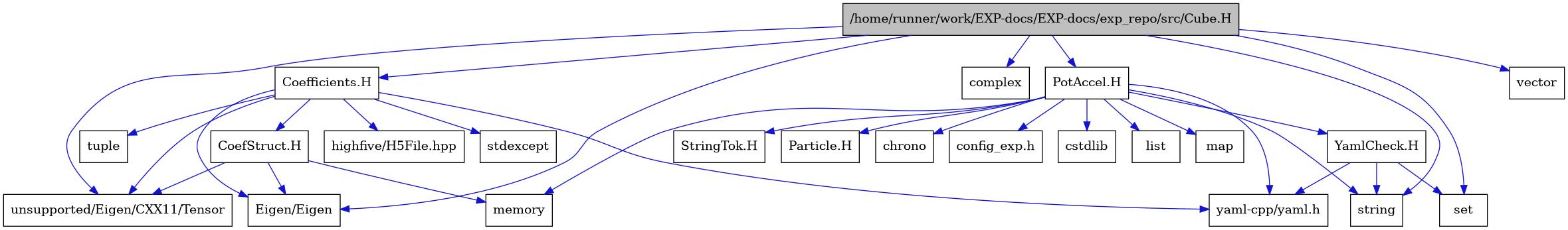 digraph {
    graph [bgcolor="#00000000"]
    node [shape=rectangle style=filled fillcolor="#FFFFFF" font=Helvetica padding=2]
    edge [color="#1414CE"]
    "13" [label="CoefStruct.H" tooltip="CoefStruct.H"]
    "8" [label="Coefficients.H" tooltip="Coefficients.H"]
    "21" [label="StringTok.H" tooltip="StringTok.H"]
    "22" [label="YamlCheck.H" tooltip="YamlCheck.H"]
    "1" [label="/home/runner/work/EXP-docs/EXP-docs/exp_repo/src/Cube.H" tooltip="/home/runner/work/EXP-docs/EXP-docs/exp_repo/src/Cube.H" fillcolor="#BFBFBF"]
    "15" [label="PotAccel.H" tooltip="PotAccel.H"]
    "6" [label="Eigen/Eigen" tooltip="Eigen/Eigen"]
    "20" [label="Particle.H" tooltip="Particle.H"]
    "17" [label="chrono" tooltip="chrono"]
    "2" [label="complex" tooltip="complex"]
    "23" [label="config_exp.h" tooltip="config_exp.h"]
    "16" [label="cstdlib" tooltip="cstdlib"]
    "11" [label="highfive/H5File.hpp" tooltip="highfive/H5File.hpp"]
    "18" [label="list" tooltip="list"]
    "19" [label="map" tooltip="map"]
    "14" [label="memory" tooltip="memory"]
    "5" [label="set" tooltip="set"]
    "10" [label="stdexcept" tooltip="stdexcept"]
    "4" [label="string" tooltip="string"]
    "9" [label="tuple" tooltip="tuple"]
    "7" [label="unsupported/Eigen/CXX11/Tensor" tooltip="unsupported/Eigen/CXX11/Tensor"]
    "3" [label="vector" tooltip="vector"]
    "12" [label="yaml-cpp/yaml.h" tooltip="yaml-cpp/yaml.h"]
    "13" -> "14" [dir=forward tooltip="include"]
    "13" -> "6" [dir=forward tooltip="include"]
    "13" -> "7" [dir=forward tooltip="include"]
    "8" -> "9" [dir=forward tooltip="include"]
    "8" -> "10" [dir=forward tooltip="include"]
    "8" -> "11" [dir=forward tooltip="include"]
    "8" -> "6" [dir=forward tooltip="include"]
    "8" -> "7" [dir=forward tooltip="include"]
    "8" -> "12" [dir=forward tooltip="include"]
    "8" -> "13" [dir=forward tooltip="include"]
    "22" -> "4" [dir=forward tooltip="include"]
    "22" -> "5" [dir=forward tooltip="include"]
    "22" -> "12" [dir=forward tooltip="include"]
    "1" -> "2" [dir=forward tooltip="include"]
    "1" -> "3" [dir=forward tooltip="include"]
    "1" -> "4" [dir=forward tooltip="include"]
    "1" -> "5" [dir=forward tooltip="include"]
    "1" -> "6" [dir=forward tooltip="include"]
    "1" -> "7" [dir=forward tooltip="include"]
    "1" -> "8" [dir=forward tooltip="include"]
    "1" -> "15" [dir=forward tooltip="include"]
    "15" -> "16" [dir=forward tooltip="include"]
    "15" -> "4" [dir=forward tooltip="include"]
    "15" -> "17" [dir=forward tooltip="include"]
    "15" -> "18" [dir=forward tooltip="include"]
    "15" -> "19" [dir=forward tooltip="include"]
    "15" -> "14" [dir=forward tooltip="include"]
    "15" -> "12" [dir=forward tooltip="include"]
    "15" -> "20" [dir=forward tooltip="include"]
    "15" -> "21" [dir=forward tooltip="include"]
    "15" -> "22" [dir=forward tooltip="include"]
    "15" -> "23" [dir=forward tooltip="include"]
}