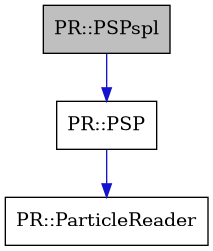 digraph {
    graph [bgcolor="#00000000"]
    node [shape=rectangle style=filled fillcolor="#FFFFFF" font=Helvetica padding=2]
    edge [color="#1414CE"]
    "2" [label="PR::PSP" tooltip="PR::PSP"]
    "1" [label="PR::PSPspl" tooltip="PR::PSPspl" fillcolor="#BFBFBF"]
    "3" [label="PR::ParticleReader" tooltip="PR::ParticleReader"]
    "2" -> "3" [dir=forward tooltip="public-inheritance"]
    "1" -> "2" [dir=forward tooltip="public-inheritance"]
}