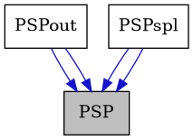 digraph {
    graph [bgcolor="#00000000"]
    node [shape=rectangle style=filled fillcolor="#FFFFFF" font=Helvetica padding=2]
    edge [color="#1414CE"]
    "1" [label="PSP" tooltip="PSP" fillcolor="#BFBFBF"]
    "2" [label="PSPout" tooltip="PSPout"]
    "3" [label="PSPspl" tooltip="PSPspl"]
    "2" -> "1" [dir=forward tooltip="public-inheritance"]
    "2" -> "1" [dir=forward tooltip="public-inheritance"]
    "3" -> "1" [dir=forward tooltip="public-inheritance"]
    "3" -> "1" [dir=forward tooltip="public-inheritance"]
}