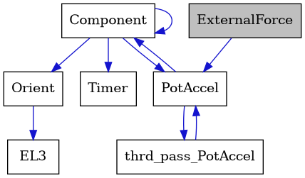 digraph {
    graph [bgcolor="#00000000"]
    node [shape=rectangle style=filled fillcolor="#FFFFFF" font=Helvetica padding=2]
    edge [color="#1414CE"]
    "4" [label="Component" tooltip="Component"]
    "6" [label="EL3" tooltip="EL3"]
    "1" [label="ExternalForce" tooltip="ExternalForce" fillcolor="#BFBFBF"]
    "5" [label="Orient" tooltip="Orient"]
    "2" [label="PotAccel" tooltip="PotAccel"]
    "7" [label="Timer" tooltip="Timer"]
    "3" [label="thrd_pass_PotAccel" tooltip="thrd_pass_PotAccel"]
    "4" -> "4" [dir=forward tooltip="usage"]
    "4" -> "2" [dir=forward tooltip="usage"]
    "4" -> "5" [dir=forward tooltip="usage"]
    "4" -> "7" [dir=forward tooltip="usage"]
    "1" -> "2" [dir=forward tooltip="public-inheritance"]
    "5" -> "6" [dir=forward tooltip="usage"]
    "2" -> "3" [dir=forward tooltip="usage"]
    "2" -> "4" [dir=forward tooltip="usage"]
    "3" -> "2" [dir=forward tooltip="usage"]
}