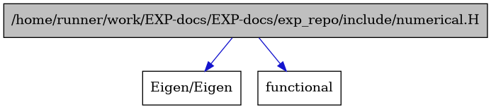 digraph {
    graph [bgcolor="#00000000"]
    node [shape=rectangle style=filled fillcolor="#FFFFFF" font=Helvetica padding=2]
    edge [color="#1414CE"]
    "1" [label="/home/runner/work/EXP-docs/EXP-docs/exp_repo/include/numerical.H" tooltip="/home/runner/work/EXP-docs/EXP-docs/exp_repo/include/numerical.H" fillcolor="#BFBFBF"]
    "3" [label="Eigen/Eigen" tooltip="Eigen/Eigen"]
    "2" [label="functional" tooltip="functional"]
    "1" -> "2" [dir=forward tooltip="include"]
    "1" -> "3" [dir=forward tooltip="include"]
}