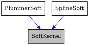 digraph {
    graph [bgcolor="#00000000"]
    node [shape=rectangle style=filled fillcolor="#FFFFFF" font=Helvetica padding=2]
    edge [color="#1414CE"]
    "2" [label="PlummerSoft" tooltip="PlummerSoft"]
    "1" [label="SoftKernel" tooltip="SoftKernel" fillcolor="#BFBFBF"]
    "3" [label="SplineSoft" tooltip="SplineSoft"]
    "2" -> "1" [dir=forward tooltip="public-inheritance"]
    "3" -> "1" [dir=forward tooltip="public-inheritance"]
}