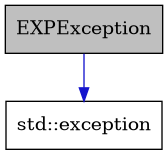 digraph {
    graph [bgcolor="#00000000"]
    node [shape=rectangle style=filled fillcolor="#FFFFFF" font=Helvetica padding=2]
    edge [color="#1414CE"]
    "1" [label="EXPException" tooltip="EXPException" fillcolor="#BFBFBF"]
    "2" [label="std::exception" tooltip="std::exception"]
    "1" -> "2" [dir=forward tooltip="public-inheritance"]
}