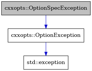 digraph {
    graph [bgcolor="#00000000"]
    node [shape=rectangle style=filled fillcolor="#FFFFFF" font=Helvetica padding=2]
    edge [color="#1414CE"]
    "2" [label="cxxopts::OptionException" tooltip="cxxopts::OptionException"]
    "1" [label="cxxopts::OptionSpecException" tooltip="cxxopts::OptionSpecException" fillcolor="#BFBFBF"]
    "3" [label="std::exception" tooltip="std::exception"]
    "2" -> "3" [dir=forward tooltip="public-inheritance"]
    "1" -> "2" [dir=forward tooltip="public-inheritance"]
}
