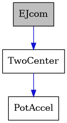 digraph {
    graph [bgcolor="#00000000"]
    node [shape=rectangle style=filled fillcolor="#FFFFFF" font=Helvetica padding=2]
    edge [color="#1414CE"]
    "1" [label="EJcom" tooltip="EJcom" fillcolor="#BFBFBF"]
    "3" [label="PotAccel" tooltip="PotAccel"]
    "2" [label="TwoCenter" tooltip="TwoCenter"]
    "1" -> "2" [dir=forward tooltip="public-inheritance"]
    "2" -> "3" [dir=forward tooltip="public-inheritance"]
}