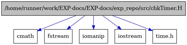 digraph {
    graph [bgcolor="#00000000"]
    node [shape=rectangle style=filled fillcolor="#FFFFFF" font=Helvetica padding=2]
    edge [color="#1414CE"]
    "1" [label="/home/runner/work/EXP-docs/EXP-docs/exp_repo/src/chkTimer.H" tooltip="/home/runner/work/EXP-docs/EXP-docs/exp_repo/src/chkTimer.H" fillcolor="#BFBFBF"]
    "3" [label="cmath" tooltip="cmath"]
    "5" [label="fstream" tooltip="fstream"]
    "6" [label="iomanip" tooltip="iomanip"]
    "4" [label="iostream" tooltip="iostream"]
    "2" [label="time.h" tooltip="time.h"]
    "1" -> "2" [dir=forward tooltip="include"]
    "1" -> "3" [dir=forward tooltip="include"]
    "1" -> "4" [dir=forward tooltip="include"]
    "1" -> "5" [dir=forward tooltip="include"]
    "1" -> "6" [dir=forward tooltip="include"]
}