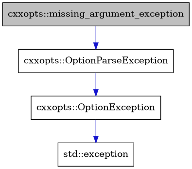 digraph {
    graph [bgcolor="#00000000"]
    node [shape=rectangle style=filled fillcolor="#FFFFFF" font=Helvetica padding=2]
    edge [color="#1414CE"]
    "3" [label="cxxopts::OptionException" tooltip="cxxopts::OptionException"]
    "2" [label="cxxopts::OptionParseException" tooltip="cxxopts::OptionParseException"]
    "1" [label="cxxopts::missing_argument_exception" tooltip="cxxopts::missing_argument_exception" fillcolor="#BFBFBF"]
    "4" [label="std::exception" tooltip="std::exception"]
    "3" -> "4" [dir=forward tooltip="public-inheritance"]
    "2" -> "3" [dir=forward tooltip="public-inheritance"]
    "1" -> "2" [dir=forward tooltip="public-inheritance"]
}