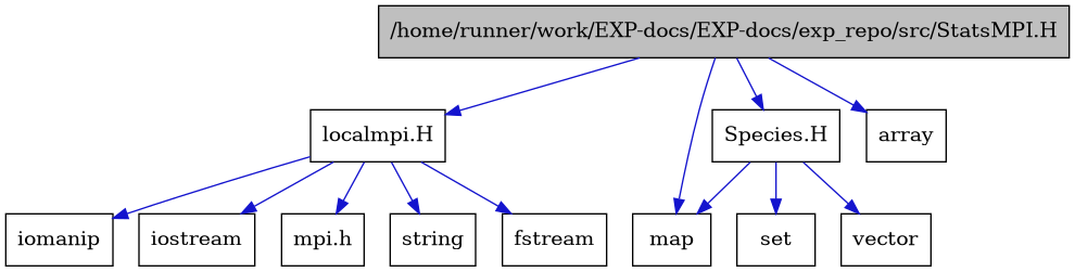 digraph {
    graph [bgcolor="#00000000"]
    node [shape=rectangle style=filled fillcolor="#FFFFFF" font=Helvetica padding=2]
    edge [color="#1414CE"]
    "8" [label="Species.H" tooltip="Species.H"]
    "2" [label="localmpi.H" tooltip="localmpi.H"]
    "1" [label="/home/runner/work/EXP-docs/EXP-docs/exp_repo/src/StatsMPI.H" tooltip="/home/runner/work/EXP-docs/EXP-docs/exp_repo/src/StatsMPI.H" fillcolor="#BFBFBF"]
    "12" [label="array" tooltip="array"]
    "5" [label="fstream" tooltip="fstream"]
    "6" [label="iomanip" tooltip="iomanip"]
    "4" [label="iostream" tooltip="iostream"]
    "9" [label="map" tooltip="map"]
    "3" [label="mpi.h" tooltip="mpi.h"]
    "10" [label="set" tooltip="set"]
    "7" [label="string" tooltip="string"]
    "11" [label="vector" tooltip="vector"]
    "8" -> "9" [dir=forward tooltip="include"]
    "8" -> "10" [dir=forward tooltip="include"]
    "8" -> "11" [dir=forward tooltip="include"]
    "2" -> "3" [dir=forward tooltip="include"]
    "2" -> "4" [dir=forward tooltip="include"]
    "2" -> "5" [dir=forward tooltip="include"]
    "2" -> "6" [dir=forward tooltip="include"]
    "2" -> "7" [dir=forward tooltip="include"]
    "1" -> "2" [dir=forward tooltip="include"]
    "1" -> "8" [dir=forward tooltip="include"]
    "1" -> "12" [dir=forward tooltip="include"]
    "1" -> "9" [dir=forward tooltip="include"]
}