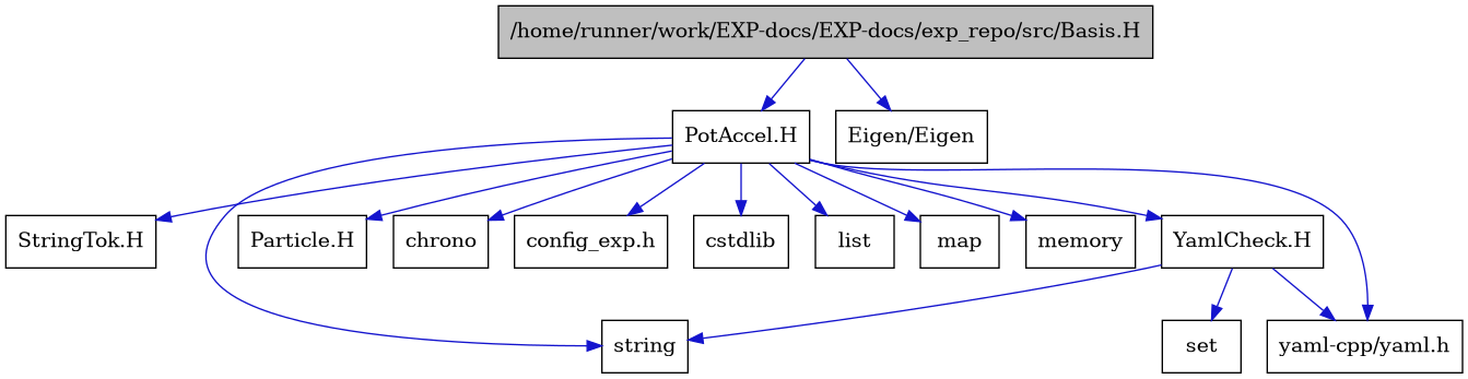 digraph {
    graph [bgcolor="#00000000"]
    node [shape=rectangle style=filled fillcolor="#FFFFFF" font=Helvetica padding=2]
    edge [color="#1414CE"]
    "11" [label="StringTok.H" tooltip="StringTok.H"]
    "12" [label="YamlCheck.H" tooltip="YamlCheck.H"]
    "1" [label="/home/runner/work/EXP-docs/EXP-docs/exp_repo/src/Basis.H" tooltip="/home/runner/work/EXP-docs/EXP-docs/exp_repo/src/Basis.H" fillcolor="#BFBFBF"]
    "2" [label="PotAccel.H" tooltip="PotAccel.H"]
    "15" [label="Eigen/Eigen" tooltip="Eigen/Eigen"]
    "10" [label="Particle.H" tooltip="Particle.H"]
    "5" [label="chrono" tooltip="chrono"]
    "14" [label="config_exp.h" tooltip="config_exp.h"]
    "3" [label="cstdlib" tooltip="cstdlib"]
    "6" [label="list" tooltip="list"]
    "7" [label="map" tooltip="map"]
    "8" [label="memory" tooltip="memory"]
    "13" [label="set" tooltip="set"]
    "4" [label="string" tooltip="string"]
    "9" [label="yaml-cpp/yaml.h" tooltip="yaml-cpp/yaml.h"]
    "12" -> "4" [dir=forward tooltip="include"]
    "12" -> "13" [dir=forward tooltip="include"]
    "12" -> "9" [dir=forward tooltip="include"]
    "1" -> "2" [dir=forward tooltip="include"]
    "1" -> "15" [dir=forward tooltip="include"]
    "2" -> "3" [dir=forward tooltip="include"]
    "2" -> "4" [dir=forward tooltip="include"]
    "2" -> "5" [dir=forward tooltip="include"]
    "2" -> "6" [dir=forward tooltip="include"]
    "2" -> "7" [dir=forward tooltip="include"]
    "2" -> "8" [dir=forward tooltip="include"]
    "2" -> "9" [dir=forward tooltip="include"]
    "2" -> "10" [dir=forward tooltip="include"]
    "2" -> "11" [dir=forward tooltip="include"]
    "2" -> "12" [dir=forward tooltip="include"]
    "2" -> "14" [dir=forward tooltip="include"]
}
