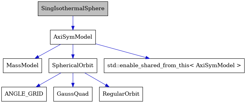 digraph {
    graph [bgcolor="#00000000"]
    node [shape=rectangle style=filled fillcolor="#FFFFFF" font=Helvetica padding=2]
    edge [color="#1414CE"]
    "7" [label="ANGLE_GRID" tooltip="ANGLE_GRID"]
    "2" [label="AxiSymModel" tooltip="AxiSymModel"]
    "8" [label="GaussQuad" tooltip="GaussQuad"]
    "3" [label="MassModel" tooltip="MassModel"]
    "6" [label="RegularOrbit" tooltip="RegularOrbit"]
    "1" [label="SingIsothermalSphere" tooltip="SingIsothermalSphere" fillcolor="#BFBFBF"]
    "5" [label="SphericalOrbit" tooltip="SphericalOrbit"]
    "4" [label="std::enable_shared_from_this< AxiSymModel >" tooltip="std::enable_shared_from_this< AxiSymModel >"]
    "2" -> "3" [dir=forward tooltip="public-inheritance"]
    "2" -> "4" [dir=forward tooltip="public-inheritance"]
    "2" -> "5" [dir=forward tooltip="usage"]
    "1" -> "2" [dir=forward tooltip="public-inheritance"]
    "5" -> "6" [dir=forward tooltip="public-inheritance"]
    "5" -> "7" [dir=forward tooltip="usage"]
    "5" -> "8" [dir=forward tooltip="usage"]
}