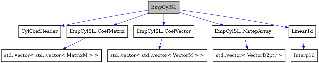 digraph {
    graph [bgcolor="#00000000"]
    node [shape=rectangle style=filled fillcolor="#FFFFFF" font=Helvetica padding=2]
    edge [color="#1414CE"]
    "2" [label="CylCoefHeader" tooltip="CylCoefHeader"]
    "1" [label="EmpCylSL" tooltip="EmpCylSL" fillcolor="#BFBFBF"]
    "7" [label="EmpCylSL::CoefMatrix" tooltip="EmpCylSL::CoefMatrix"]
    "5" [label="EmpCylSL::CoefVector" tooltip="EmpCylSL::CoefVector"]
    "3" [label="EmpCylSL::MstepArray" tooltip="EmpCylSL::MstepArray"]
    "10" [label="Interp1d" tooltip="Interp1d"]
    "9" [label="Linear1d" tooltip="Linear1d"]
    "4" [label="std::vector< VectorD2ptr >" tooltip="std::vector< VectorD2ptr >"]
    "8" [label="std::vector< std::vector< MatrixM > >" tooltip="std::vector< std::vector< MatrixM > >"]
    "6" [label="std::vector< std::vector< VectorM > >" tooltip="std::vector< std::vector< VectorM > >"]
    "1" -> "2" [dir=forward tooltip="usage"]
    "1" -> "3" [dir=forward tooltip="usage"]
    "1" -> "5" [dir=forward tooltip="usage"]
    "1" -> "7" [dir=forward tooltip="usage"]
    "1" -> "9" [dir=forward tooltip="usage"]
    "7" -> "8" [dir=forward tooltip="public-inheritance"]
    "5" -> "6" [dir=forward tooltip="public-inheritance"]
    "3" -> "4" [dir=forward tooltip="public-inheritance"]
    "9" -> "10" [dir=forward tooltip="public-inheritance"]
}