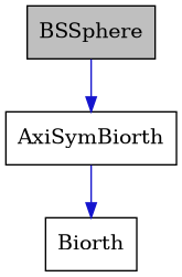 digraph {
    graph [bgcolor="#00000000"]
    node [shape=rectangle style=filled fillcolor="#FFFFFF" font=Helvetica padding=2]
    edge [color="#1414CE"]
    "2" [label="AxiSymBiorth" tooltip="AxiSymBiorth"]
    "1" [label="BSSphere" tooltip="BSSphere" fillcolor="#BFBFBF"]
    "3" [label="Biorth" tooltip="Biorth"]
    "2" -> "3" [dir=forward tooltip="public-inheritance"]
    "1" -> "2" [dir=forward tooltip="public-inheritance"]
}