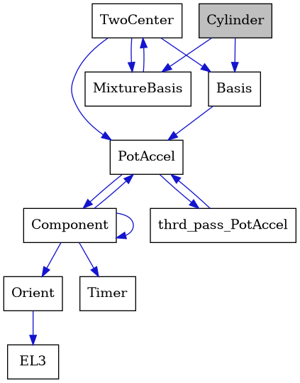 digraph {
    graph [bgcolor="#00000000"]
    node [shape=rectangle style=filled fillcolor="#FFFFFF" font=Helvetica padding=2]
    edge [color="#1414CE"]
    "2" [label="Basis" tooltip="Basis"]
    "5" [label="Component" tooltip="Component"]
    "1" [label="Cylinder" tooltip="Cylinder" fillcolor="#BFBFBF"]
    "7" [label="EL3" tooltip="EL3"]
    "9" [label="MixtureBasis" tooltip="MixtureBasis"]
    "6" [label="Orient" tooltip="Orient"]
    "3" [label="PotAccel" tooltip="PotAccel"]
    "8" [label="Timer" tooltip="Timer"]
    "10" [label="TwoCenter" tooltip="TwoCenter"]
    "4" [label="thrd_pass_PotAccel" tooltip="thrd_pass_PotAccel"]
    "2" -> "3" [dir=forward tooltip="public-inheritance"]
    "5" -> "5" [dir=forward tooltip="usage"]
    "5" -> "3" [dir=forward tooltip="usage"]
    "5" -> "6" [dir=forward tooltip="usage"]
    "5" -> "8" [dir=forward tooltip="usage"]
    "1" -> "2" [dir=forward tooltip="public-inheritance"]
    "1" -> "9" [dir=forward tooltip="usage"]
    "9" -> "10" [dir=forward tooltip="usage"]
    "6" -> "7" [dir=forward tooltip="usage"]
    "3" -> "4" [dir=forward tooltip="usage"]
    "3" -> "5" [dir=forward tooltip="usage"]
    "10" -> "3" [dir=forward tooltip="public-inheritance"]
    "10" -> "2" [dir=forward tooltip="usage"]
    "10" -> "9" [dir=forward tooltip="usage"]
    "4" -> "3" [dir=forward tooltip="usage"]
}