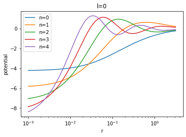 figure showing the 1-d halo basis functions for l=0