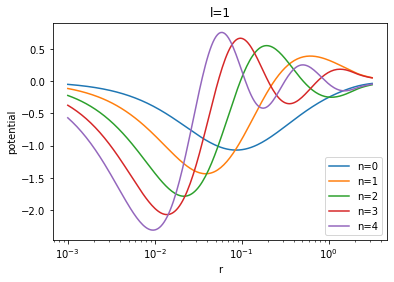 figure showing the 1-d halo basis functions for l=1