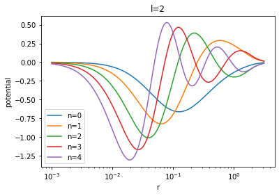 figure showing the 1-d halo basis functions for l=2